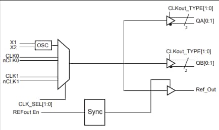 ブロック図 - Diodes Incorporated PI6C492150xTQ車載用LVDSバッファ出力
